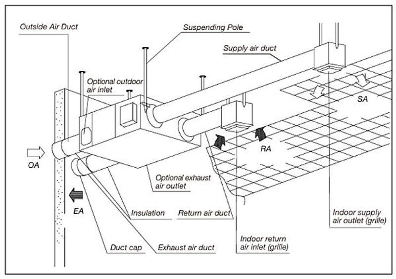 800 m3/h Balansert ventilasjon aggregat